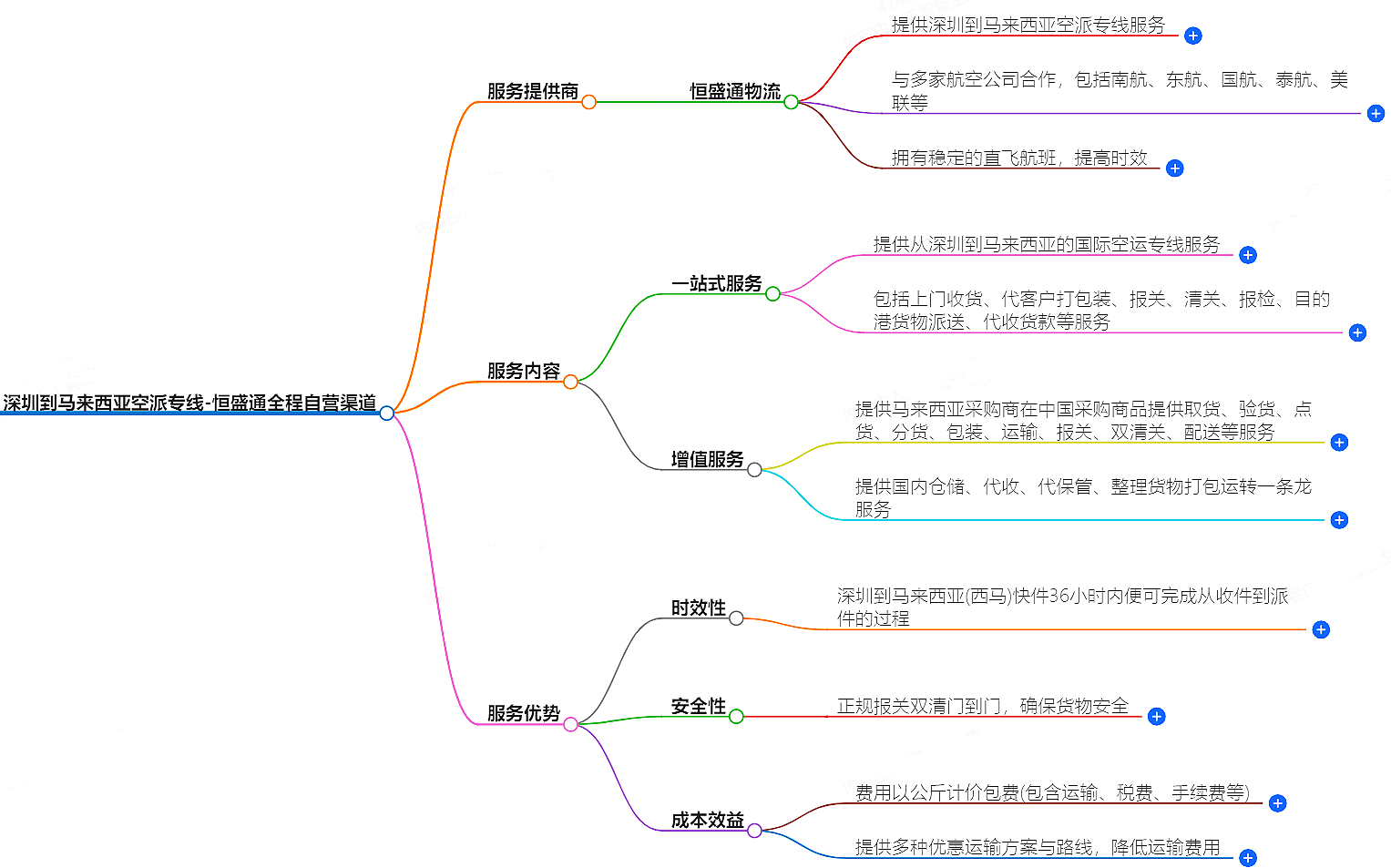 深圳到馬來西亞空運(yùn)