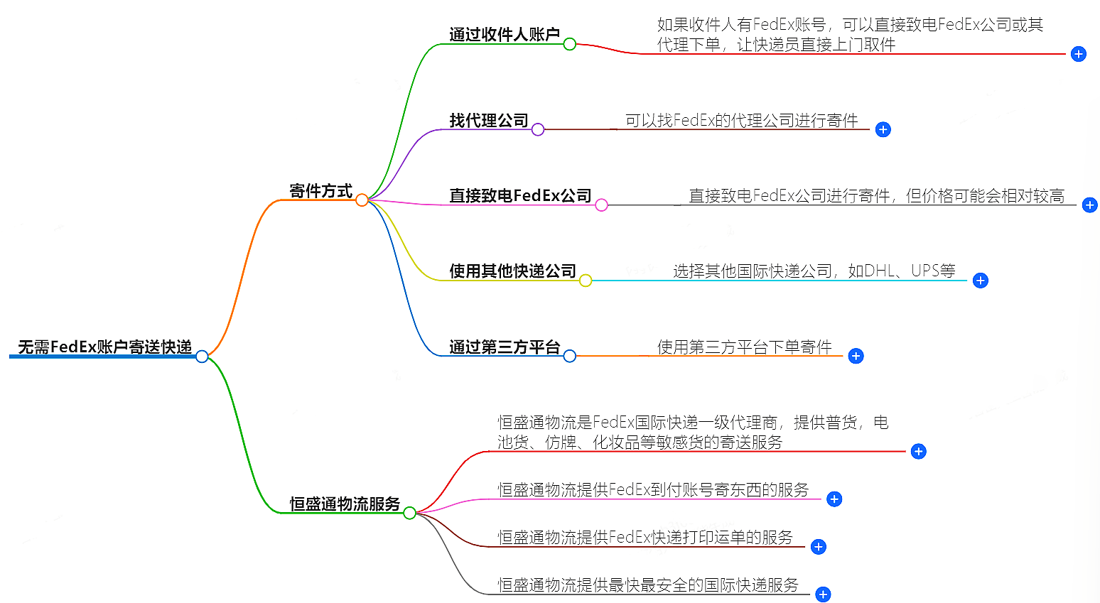 無需FedEx賬戶-恒盛通物流提供快捷的FedEx快遞寄送服務(wù)