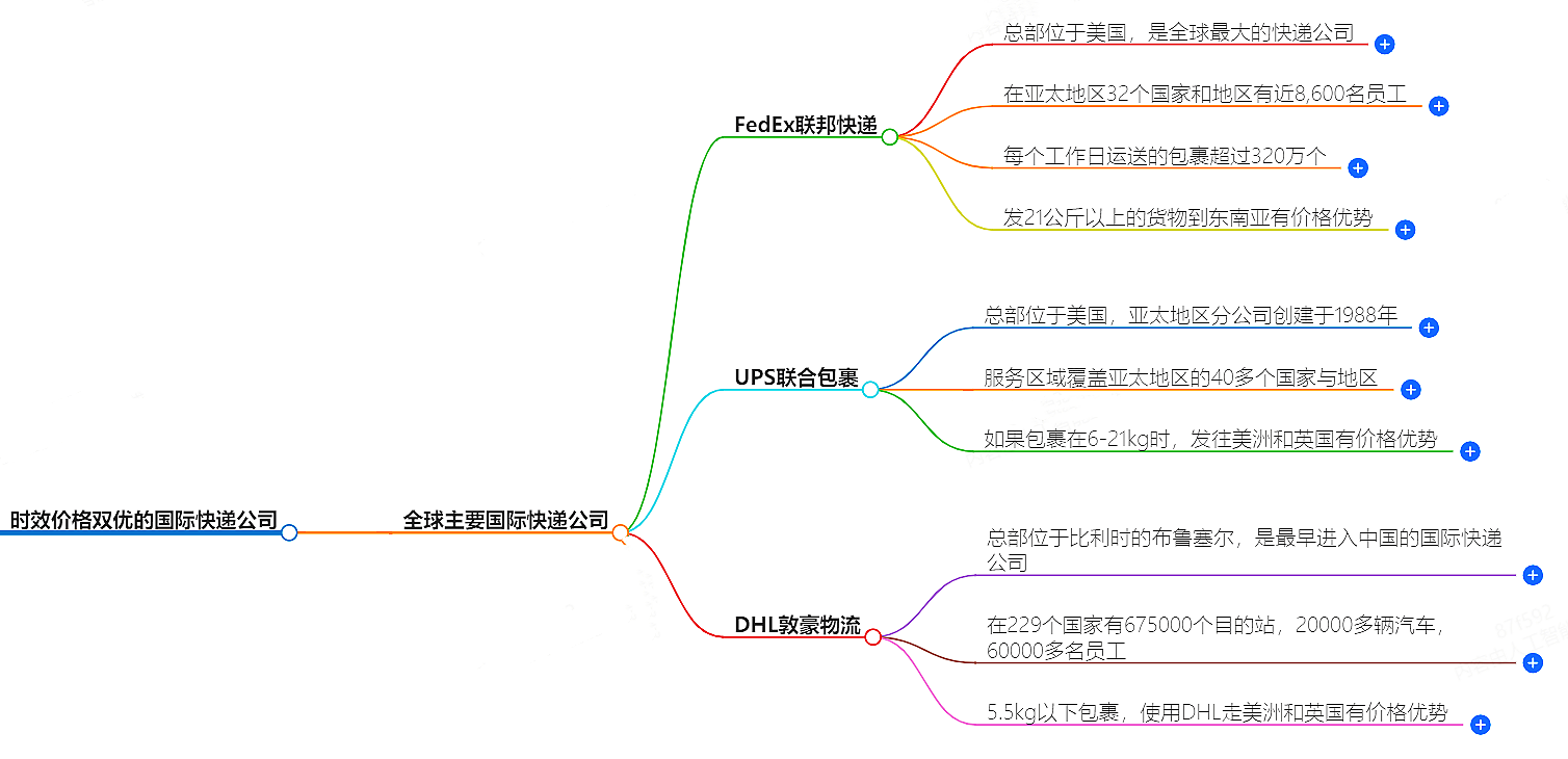 國際速遞服務(wù)推薦