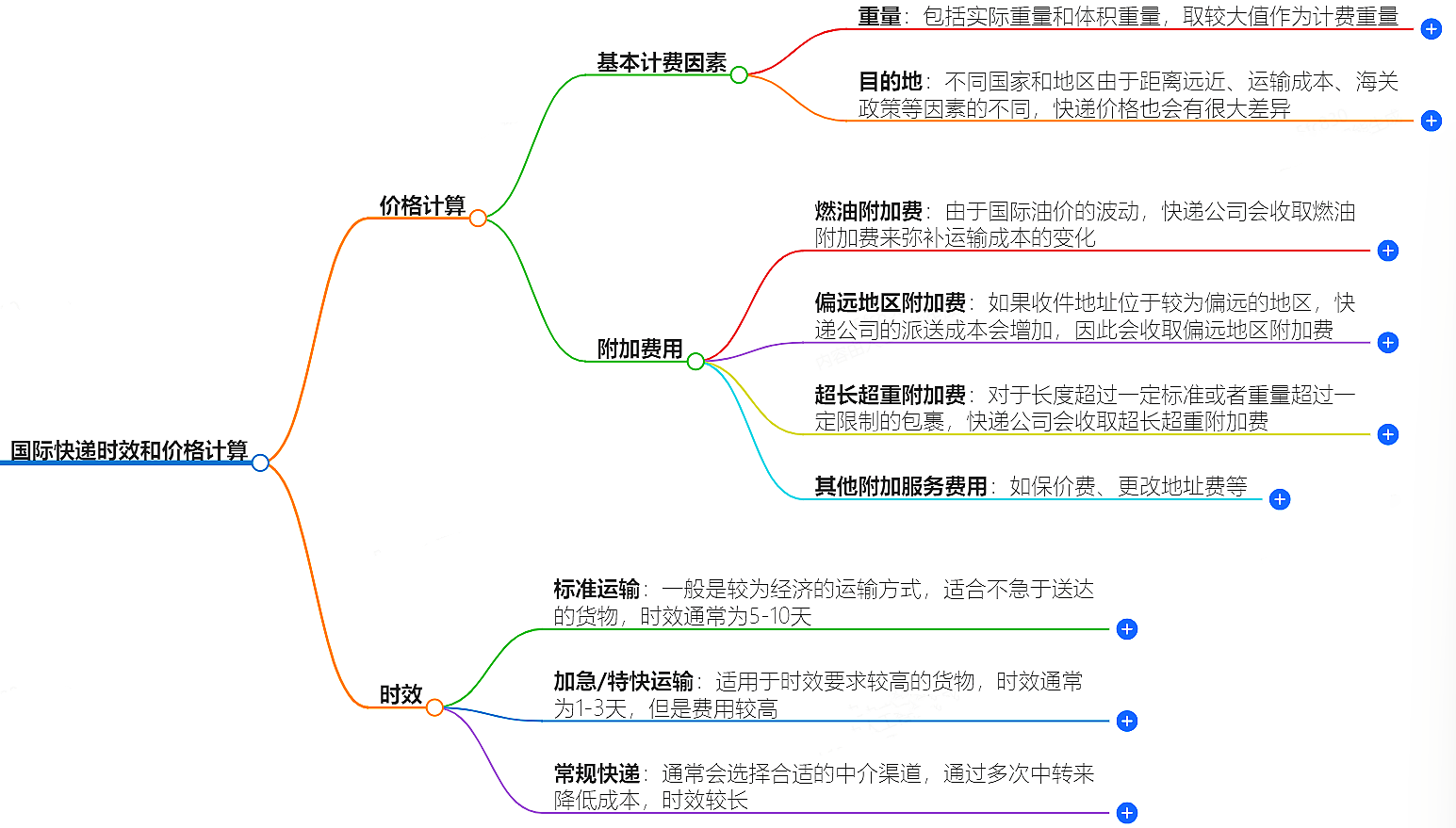 國(guó)際快遞公司的時(shí)效和價(jià)格一般是如何計(jì)算的？