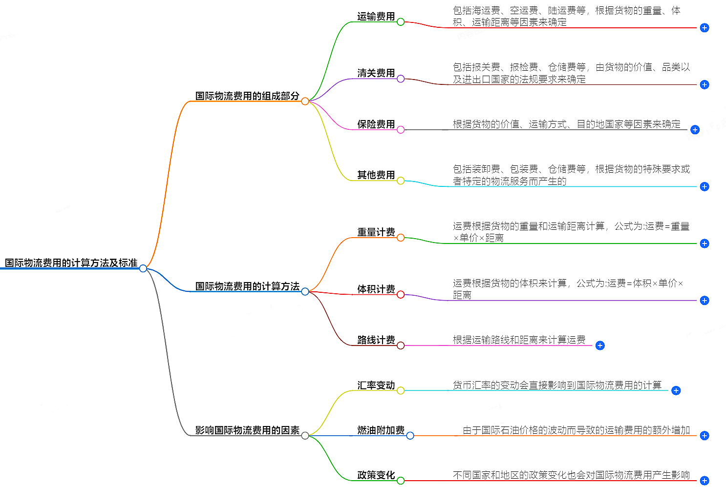 國(guó)際物流費(fèi)用的計(jì)算方法及標(biāo)準(zhǔn)-了解國(guó)際物流費(fèi)用計(jì)算
