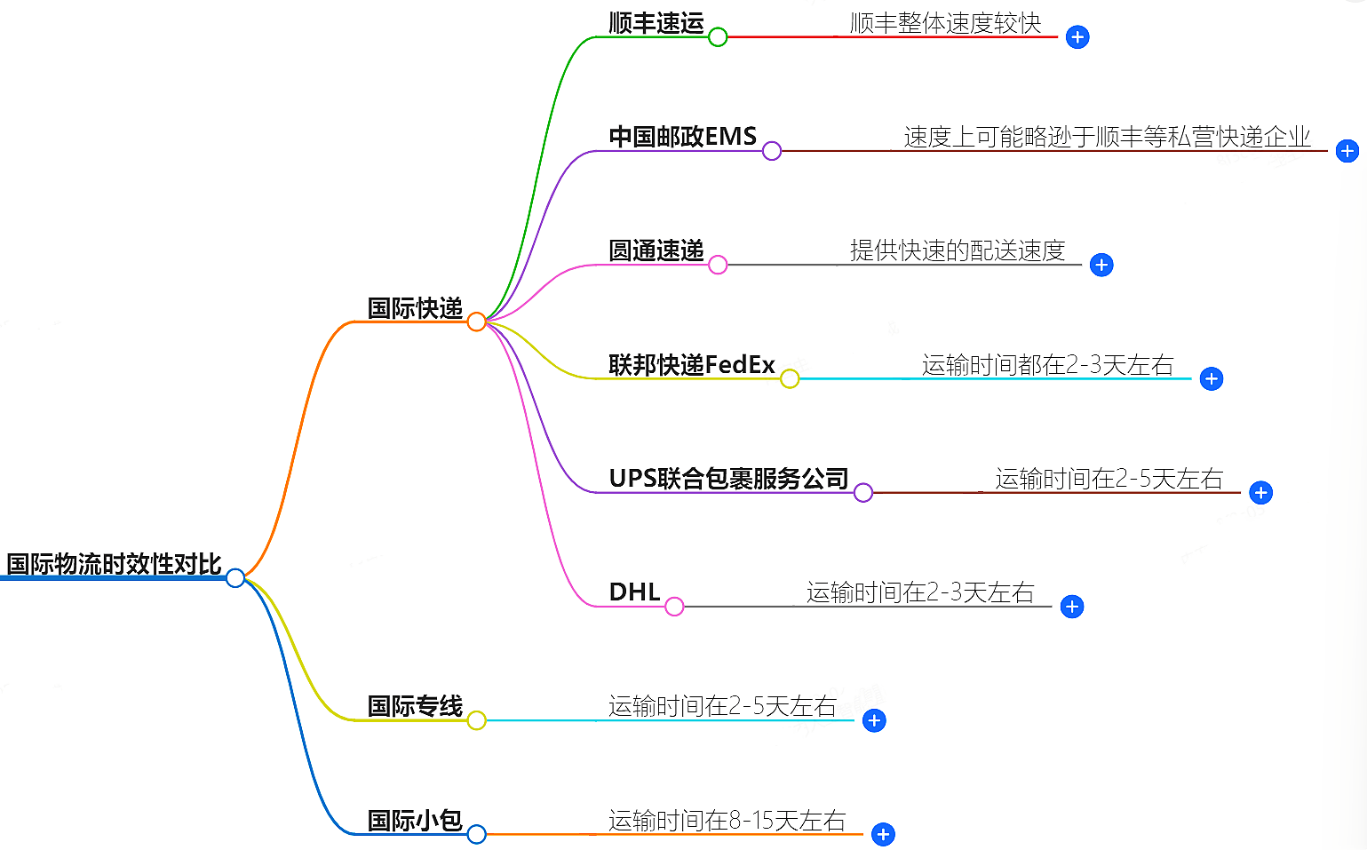國(guó)際物流時(shí)效性對(duì)比-哪家物流公司快