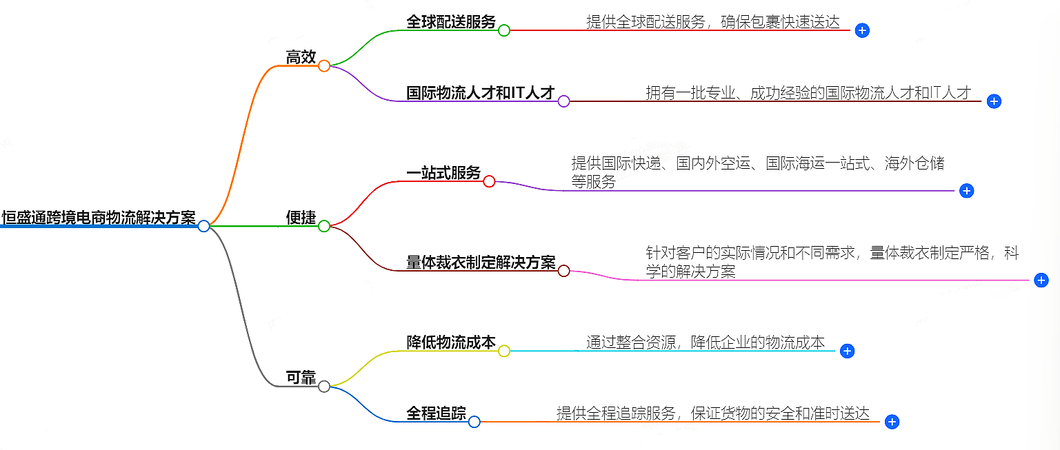 跨境電商物流解決方案-高效、便捷、可靠