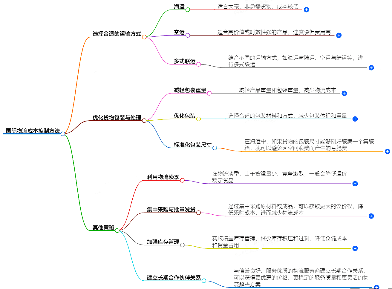 國(guó)際物流成本控制