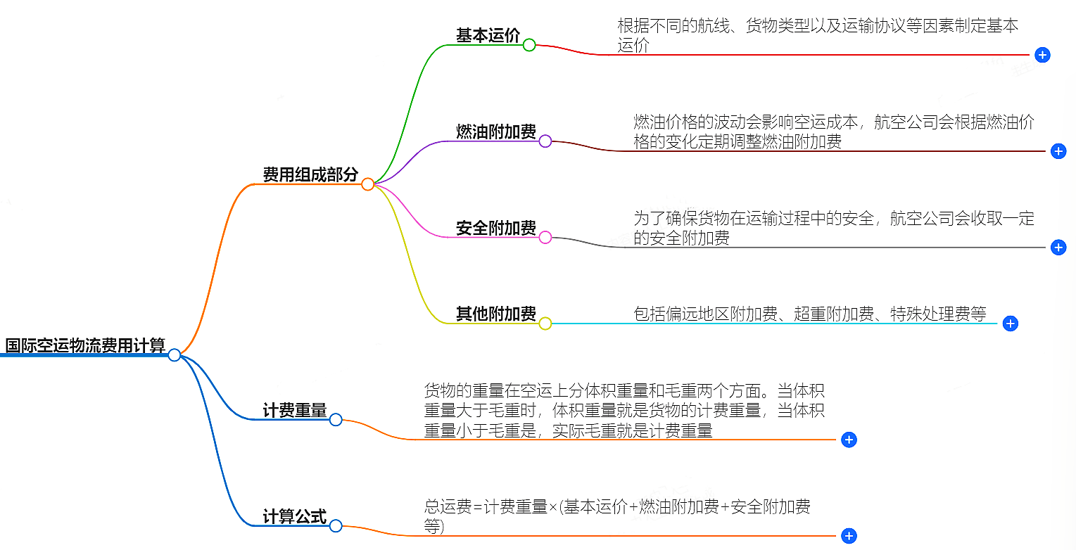 空運(yùn)物流費(fèi)用計(jì)算公式