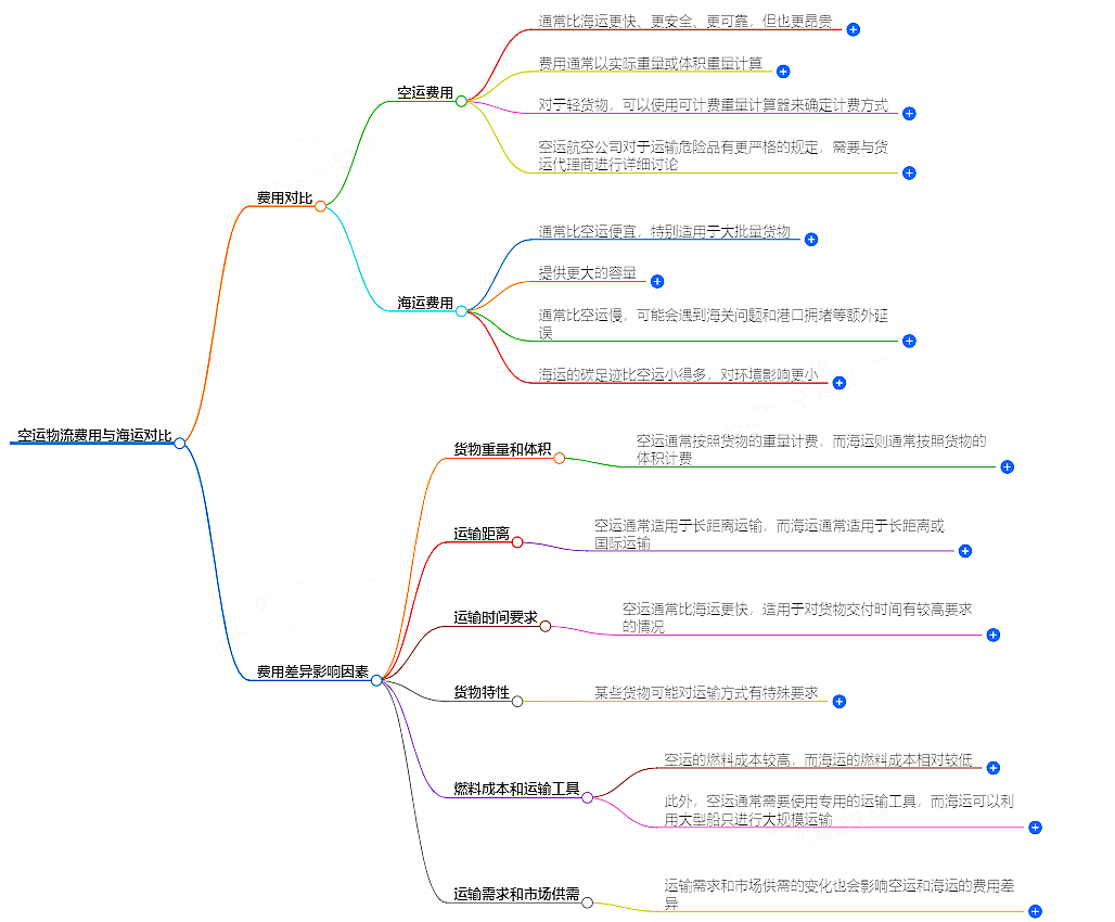 國際空運(yùn)物流費(fèi)用與海運(yùn)對比-專業(yè)物流公司