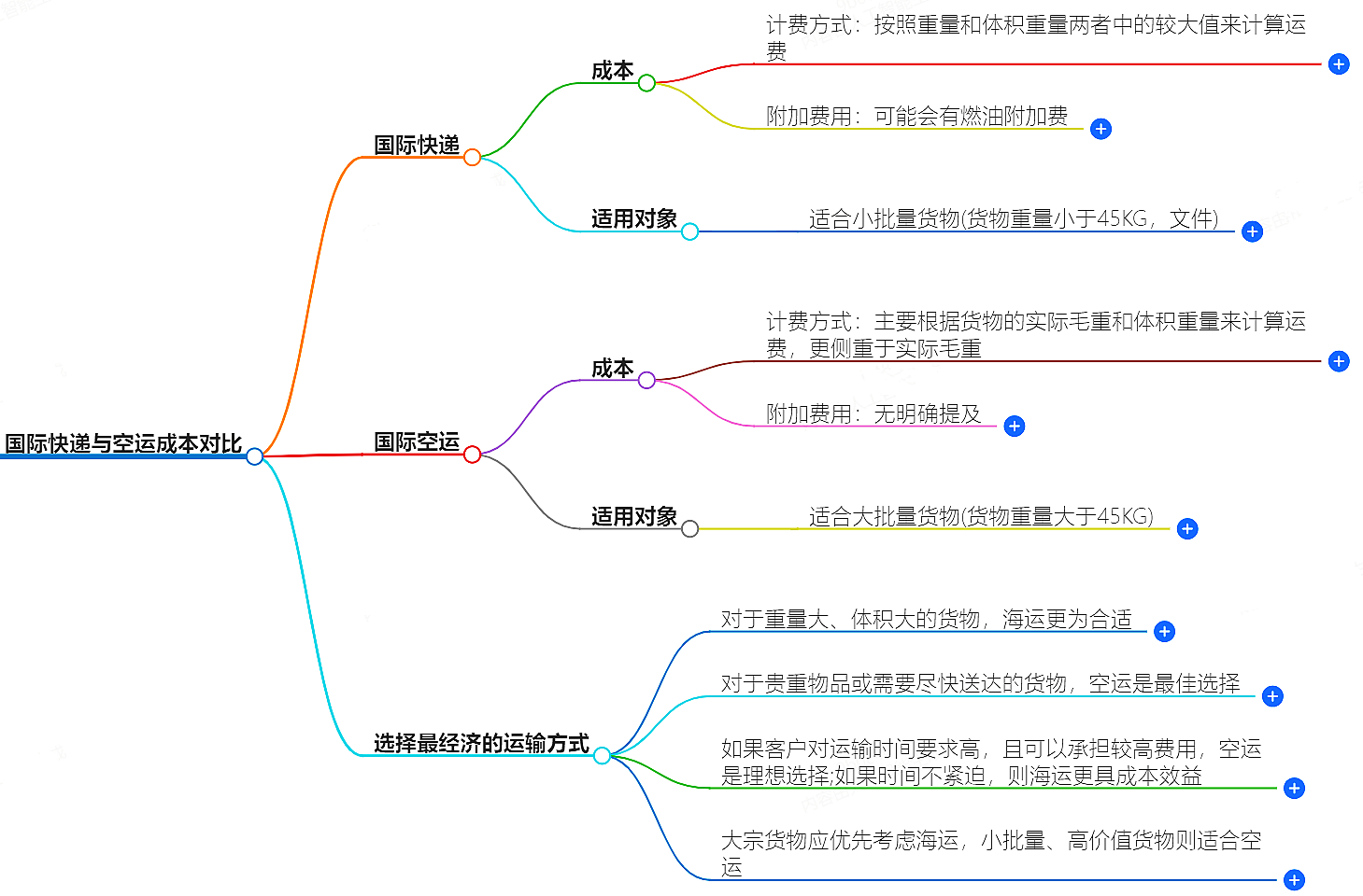 國(guó)際快遞對(duì)比空運(yùn)