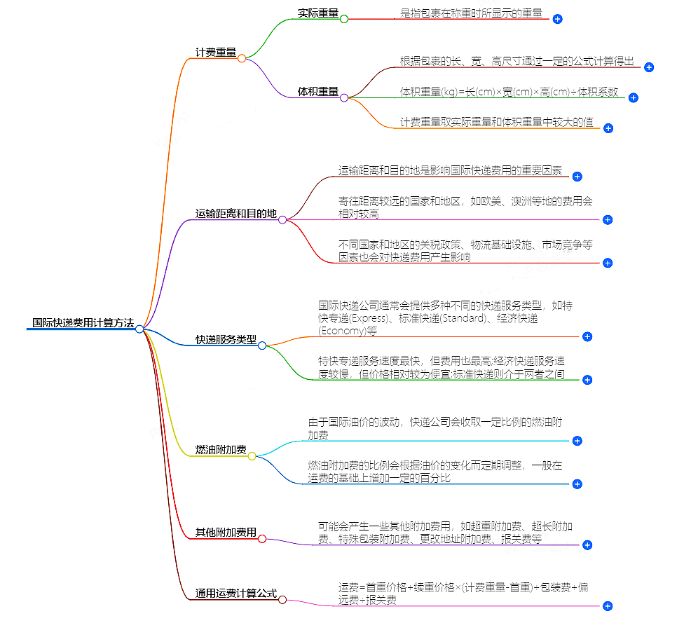 國(guó)際快遞費(fèi)用計(jì)算
