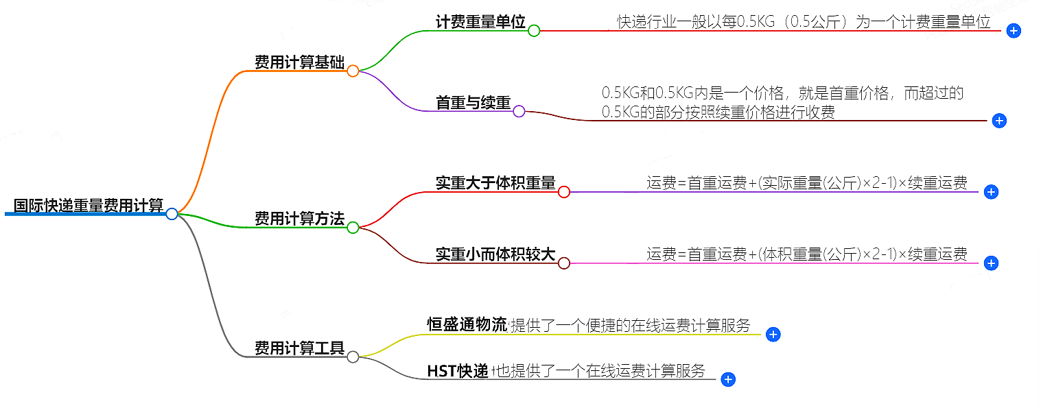 國際快遞費(fèi)用計(jì)算