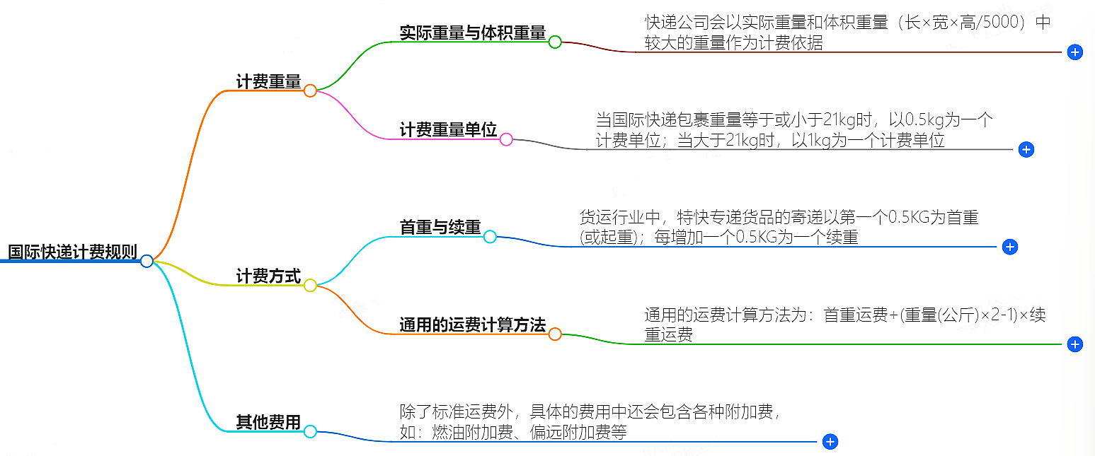 國(guó)際快遞計(jì)費(fèi)規(guī)則